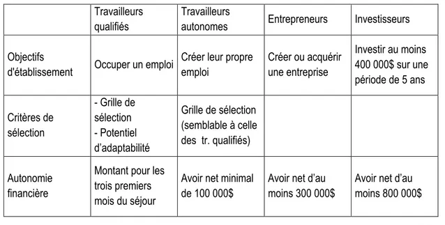 Tableau 1 – La catégorie d’immigration économique 