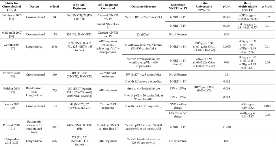 Table 1. Studies that compared low-level viremia and RV on ART between NNRTI- and PI-based triple regimens.