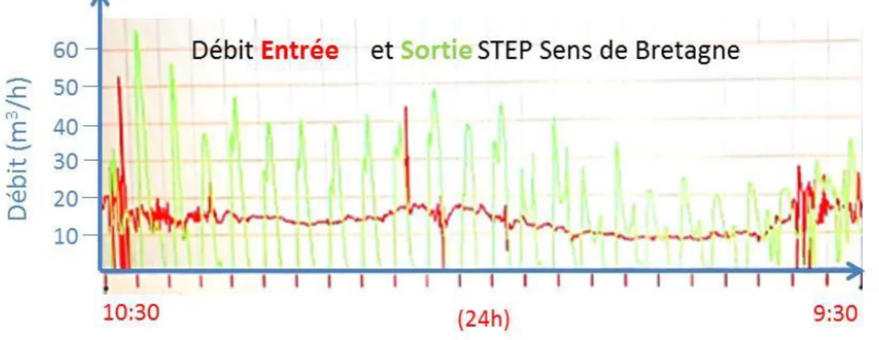 Figure 9. Débits d’entrée et de sortie de la STEP de Sens-de-Bretagne sur un cycle de 24h