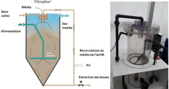 Figure 11. Schéma de principe du FiltraPhos® et photo du pilote utilisé pour cette étude