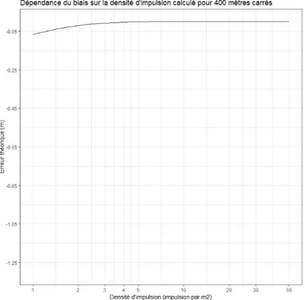 Figure  14:  évaluation du  biais  de  l’estimation  de la  hauteur  maximale  avec  une  résolution  de 400  m²  en  fonction de  la  densité d’impulsions 