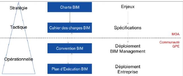 Figure 1 : Structuration de la démarche BIM (Source : Charte BIM de la société du Grand Paris) 