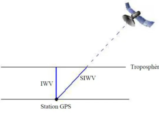 Figure 11: Schéma représentatif de l'IWV et du  SIWV entre un satellite et une station GNSS