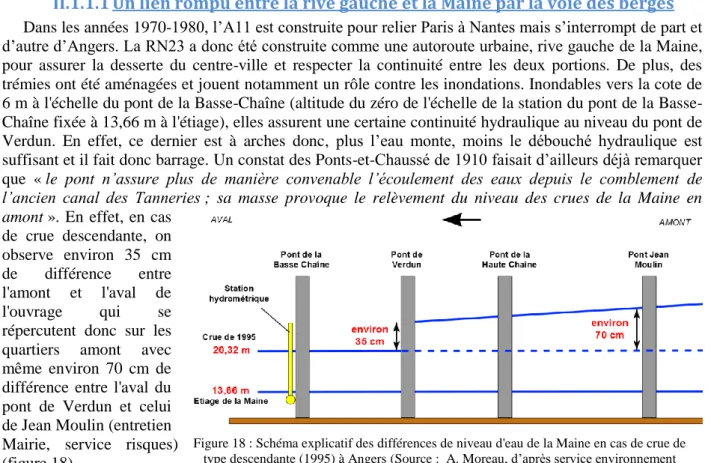 Figure 18 : Schéma explicatif des différences de niveau d'eau de la Maine en cas de crue de  type descendante (1995) à Angers (Source :  A