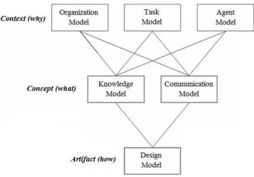 Figure 22. CommonKADS model suite [67] 