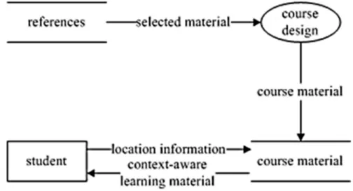 Figure 26. Course design data flow diagram [77] 