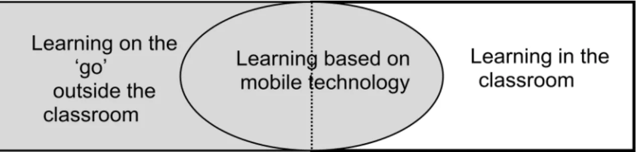 Figure 2. Scope of mobile learning