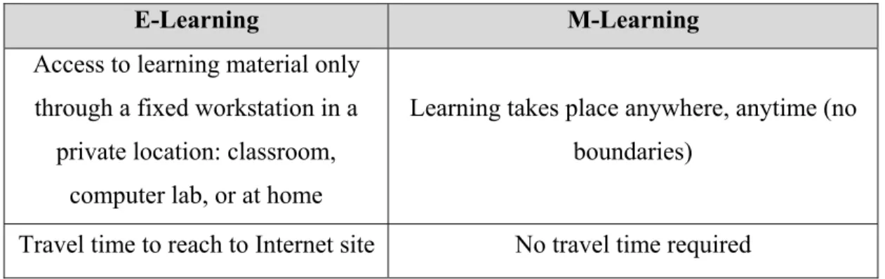 Table 2.Comparison between e-learning and m-learning according to the learning style 