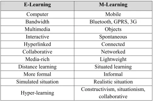 Table 3. Differences in terminology between e-learning and m-learning [12] 