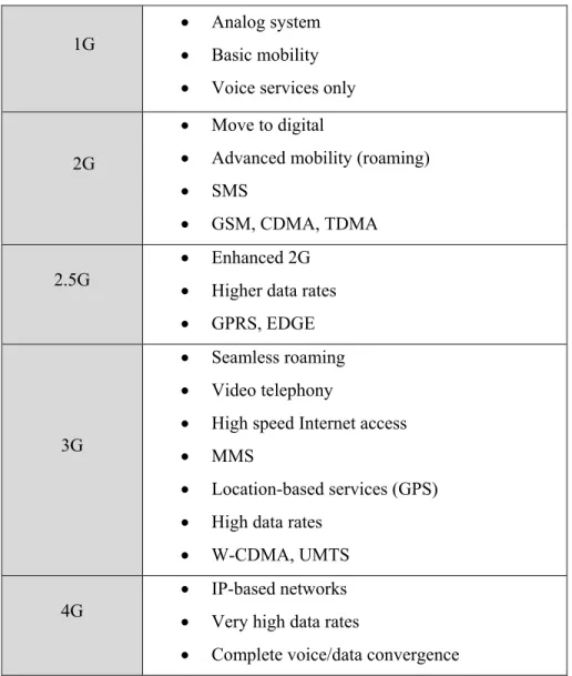 Table 4. Main features of each generation of mobile wireless networks  