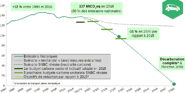 Figure 2 : Historique et projection des émissions du secteur des transports entre 1990 et 2050 (en MtCO2eq) 