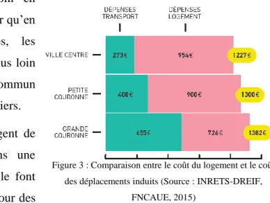 Figure 3 : Comparaison entre le coût du logement et le coût  des déplacements induits (Source : INRETS-DREIF, 