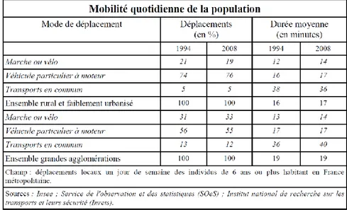 Figure 4: La mobilité quotidienne de la population