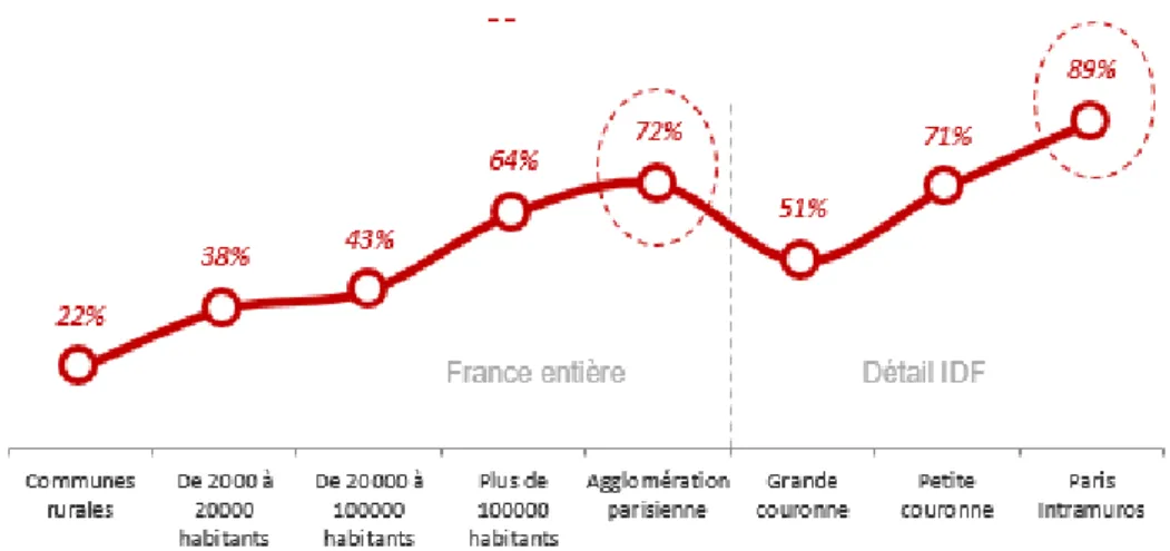 Figure 5 : Variation du choix ressenti en termes de mode de transport en fonction de la taille de  l’agglomération de résidence