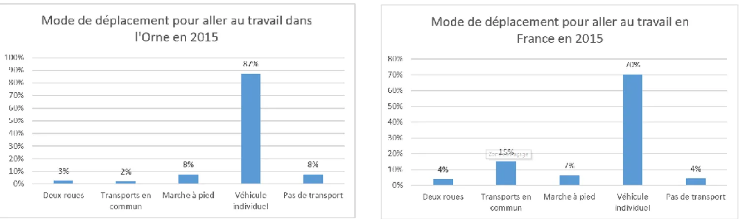 Figure 6 : Comparaison des déplacements domicile-travail entre l’Orne et la France (Source : INSEE)