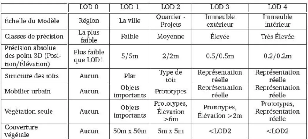 Figure 19:CityGML: Tableau comparatif des cinq niveaux de détail. [Gröger et al., 2006] 