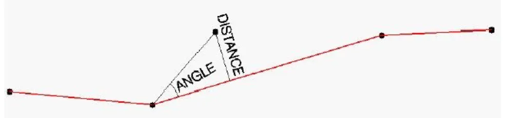 Figure 22:Schéma représentant les paramètres angle et distance de la routine « ground »