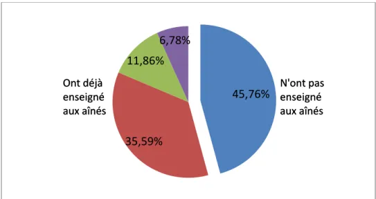 Figure 9. Répondants ayant enseigné le piano ou non aux aînés entre 2000 et 2010 (N=118) 