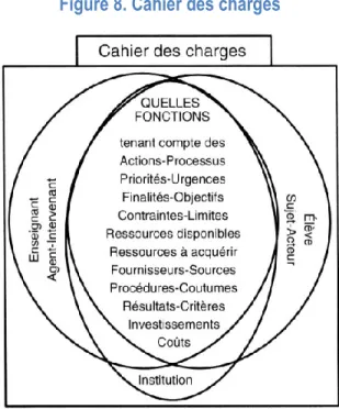 Figure 8. Cahier des charges 