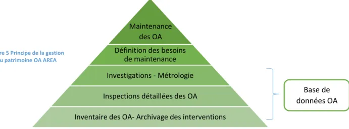 Figure 5 Principe de la gestion  du patrimoine OA AREA 