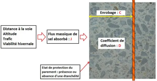 Figure 16 Identification des paramètres de la modélisation