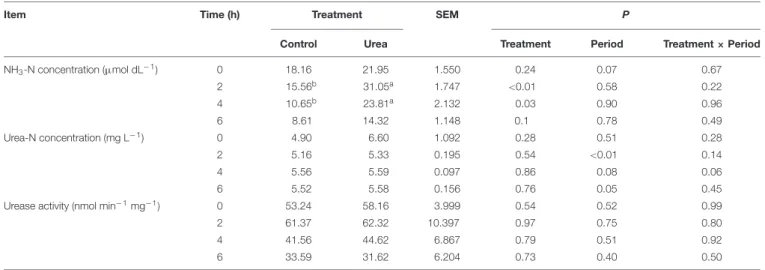 TABLE 1 | NH 3 -N and urea nitrogen (urea-N) concentrations and urease activity in the rumen of dairy cows from different treatments.