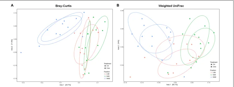 FIGURE 2 | Principle coordinate analysis comparing changes in rumen ureC genes based on Bray–Curtis (A) and weighted Unifrac distances (B)