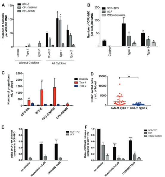 Fig. 5 CALRm induce a spontaneous growth of megakaryocytic progenitors dependent on JAK2 and PI3K