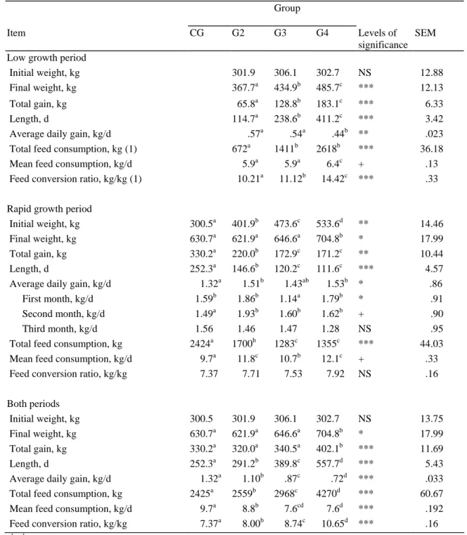 Table 2. Animal performances during fattening (CG) or during low growth periods (LGP)  lasting for 4, 8, or 14 mo (G2, G3, G4) before a fattening period (RGP) in Belgian Blue  double muscled bulls