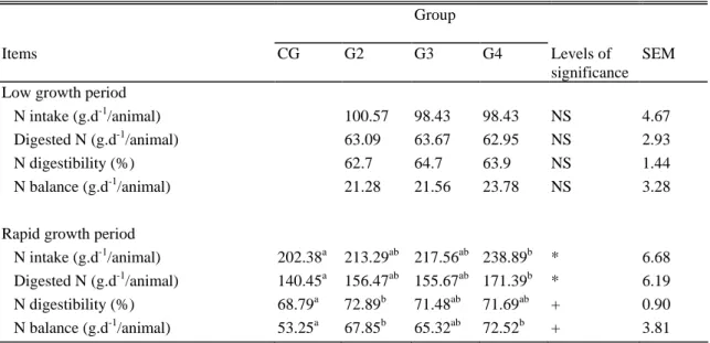 Table 3. N intake, N digested, N digestibility and N balance during fattening (CG) or during  low growth periods (LGP) lasting for 4, 8, or 14 mo (G2, G3, G4) before a fattening period  (RGP) in Belgian Blue double muscled bulls  (1).