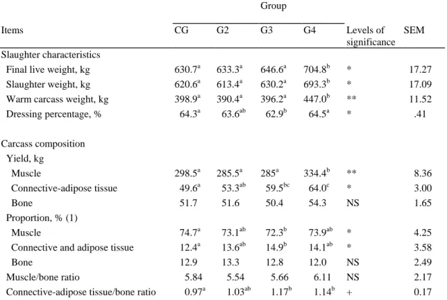 Table 4. Slaughter characteristics and carcass composition in Belgian Blue double muscled  bulls slaughtered after fattening (CG) or after a low growth periods (LGP) lasting for 4, 8, or  14 mo (G2, G3, G4) followed by a fattening period (RGP)