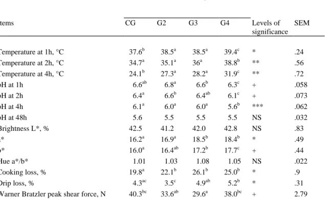 Table 5. Meat quality parameters after a period of fattening (CG) or after slow growth lasting  for 4, 8, or 14 mo (G2, G3, G4) followed by rapid fattening (RGP), in Belgian Blue double  muscled bulls