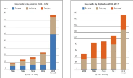 Tableau III - Volume des ventes de PaC en nombre et en puissance (Fuel Cell Today 2012)