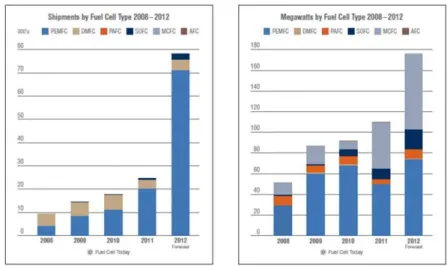 Tableau V - Volume des ventes et de puissance par type de technologie (Fuel Cell Today, 2012) 