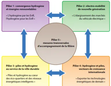 Figure 6 - Piliers de développement pour la filière hydrogène éditée par l’ADEME dans sa feuille de  route stratégique (ADEME – 2011) 