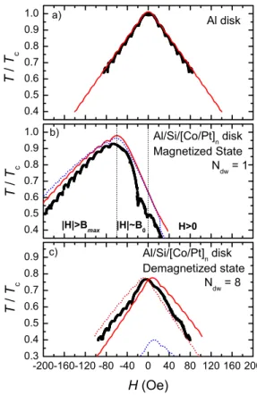 FIG. 4. 共 Color online 兲 The examples of the spatial distribution of the total magnetic field B z =b z 共 x 兲 +H as well as the OP profiles 兩⌿共 x 兲兩 2 calculated at the top surface of the superconducting disk 共 z =D s 兲 共 a 兲 for a strong negative field, 兩 