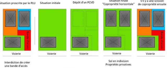 Figure 2 : Réalisation d’une copropriété horizontale pour créer une bande d’accès                                                   
