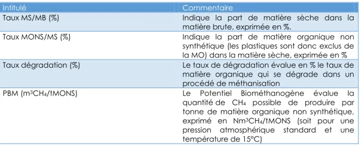 Tableau 2 : Critères biochimiques des gisements 