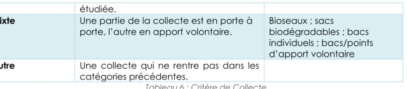 Tableau 6 : Critère de Collecte 