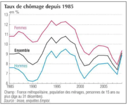 Figure 4 - Evolution du taux de chômage de 1985 à  2009 