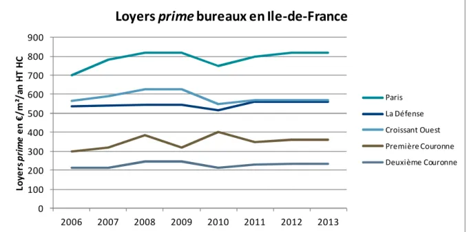 Figure 7 - Evolution des loyers prime en Ile-de-France depuis 2006 010020030040050060070080090020062007200820092010201120122013Loyersprimeen €/m²/an HT HC