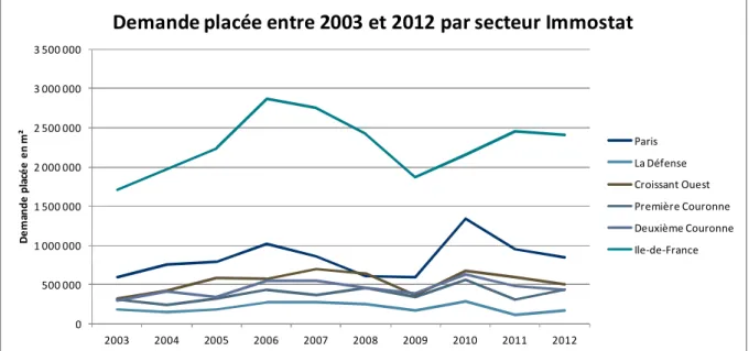 Figure 9 - Demande placée en Ile-de-France 