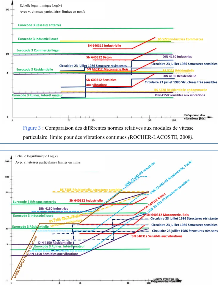 Figure 3 : Comparaison des différentes normes relatives aux modules de vitesse  particulaire  limite pour des vibrations continues (ROCHER-LACOSTE, 2008)
