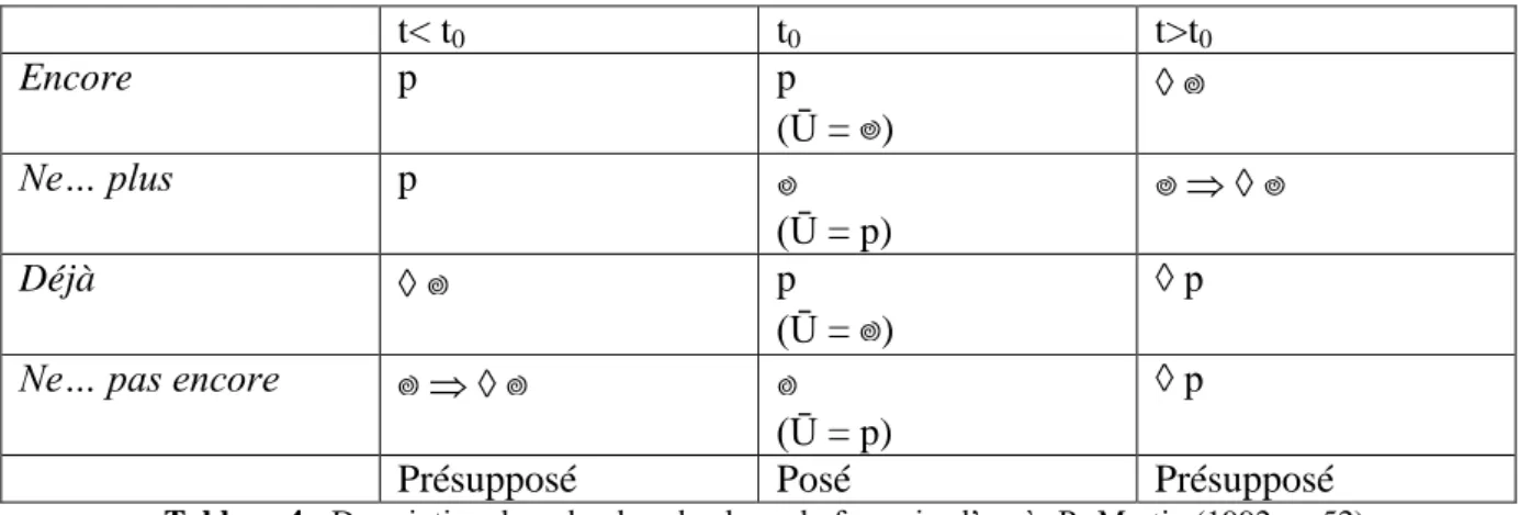 Tableau 4 : Description des adverbes de phase du français, d’après R. Martin (1992, p