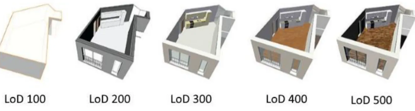 Figure 1- Pièce d'un bâtiment représentée du LOD 100 à 500 (source : https://www.datbim.com/fr/)