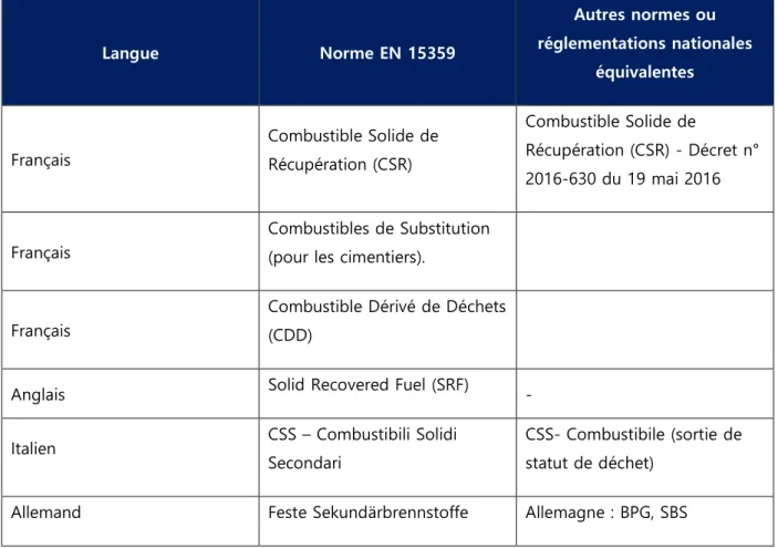 Tableau 1 : définition du RDF normé - équivalences entre les langues (DGE, RECORD, 2018) 