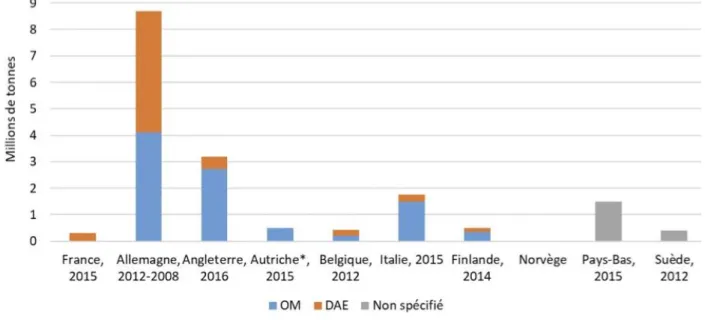 Figure 4 : production de RDF à partir de DAE et d'OM   Source : DGE, RECORD, 2018