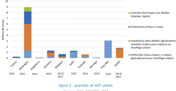 Figure 5 : quantités de RDF utilisés   Source : DGE, RECORD, 2018