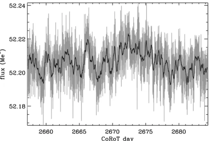 Fig. 1. Level-2 light curve of HD 175272. The gray curve shows a low- low-pass filtering, keeping one point per CoRoT orbit.