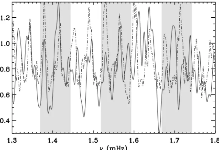 Fig. 4. Automatic determination of the large separation. Dark squares indicate the values of EACF tested in 13 frequency ranges between 2 and 220μHz